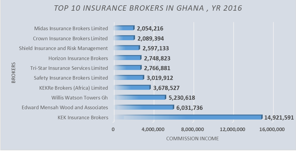 Top 10 Insurance Brokers In Ghana 